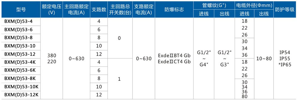 BXM(D)53-6防爆照明動力配電箱注意技術(shù)參數(shù).jpg BXM(D)53-6防爆照明動力配電箱注意技術(shù)參數(shù).jpg